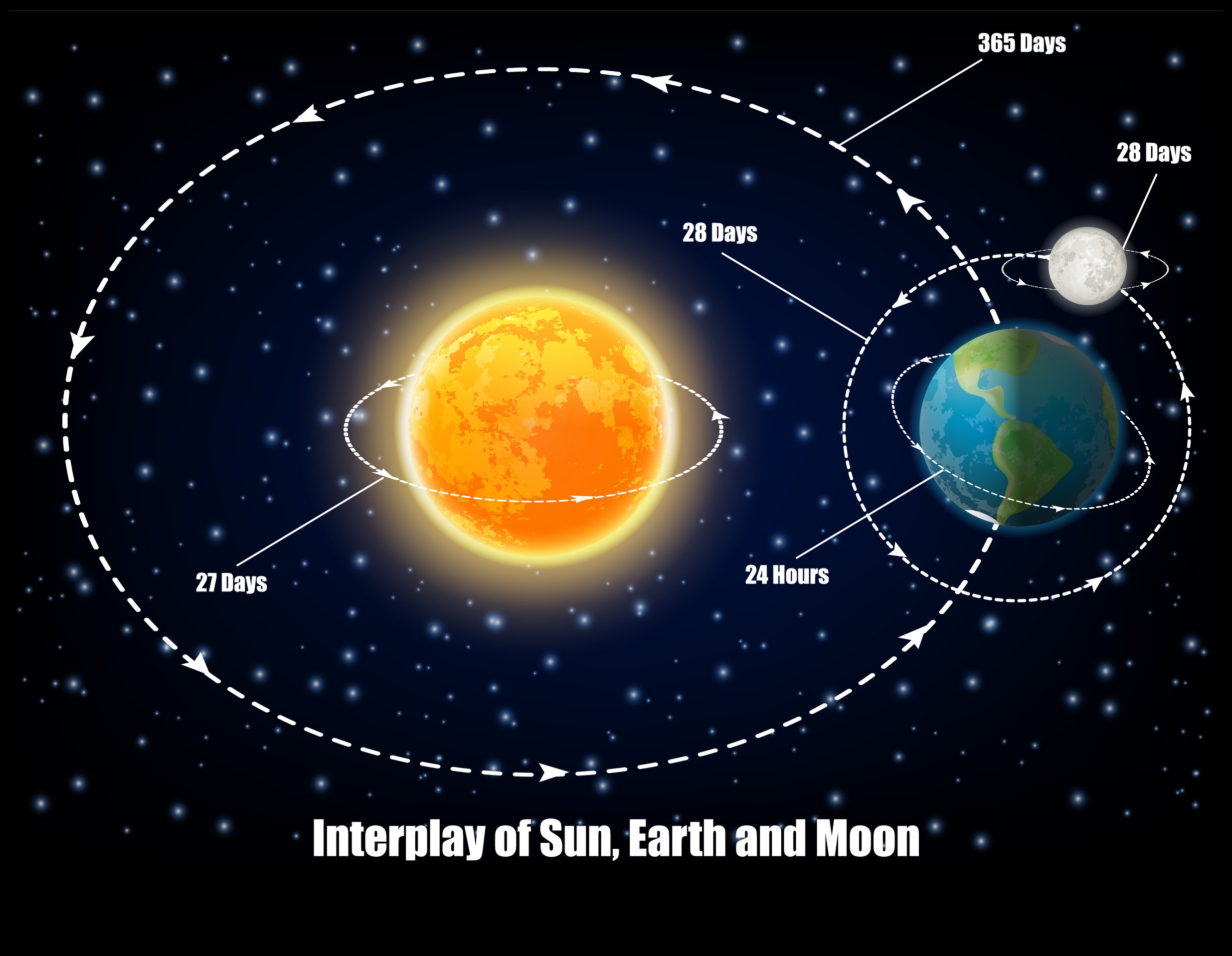 תובנות מסלוליות: ניווט בנבכי הנתיבים השמימיים
