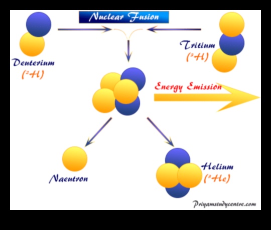היתוך כוכבים: האלכימיה השמימית של אנרגיה אסטרופיזית