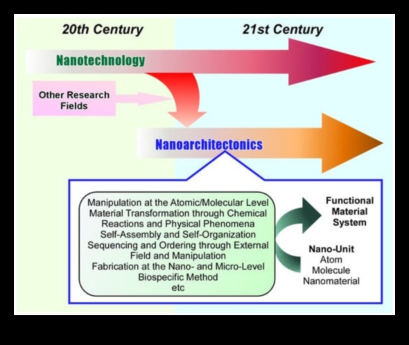 מעבר לתנועות מולקולריות: שכבות של אפשרויות בננוטכנולוגיה
