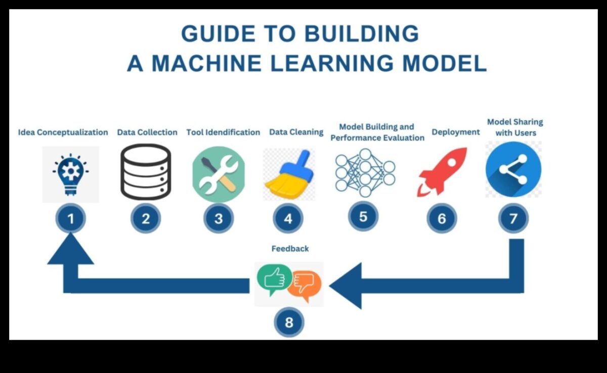 מקונספט לקוד: מדריך מקיף ל-ML מקצועי